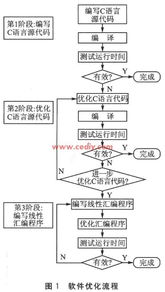 TMS320C6000系列DSP軟件優(yōu)化技術(shù)概述與應用轉(zhuǎn)讓